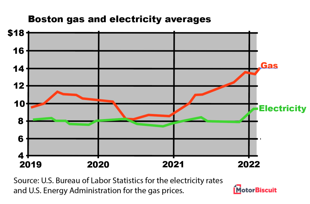 Gas versus electricity 