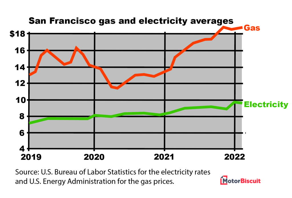 Gas versus electricity 