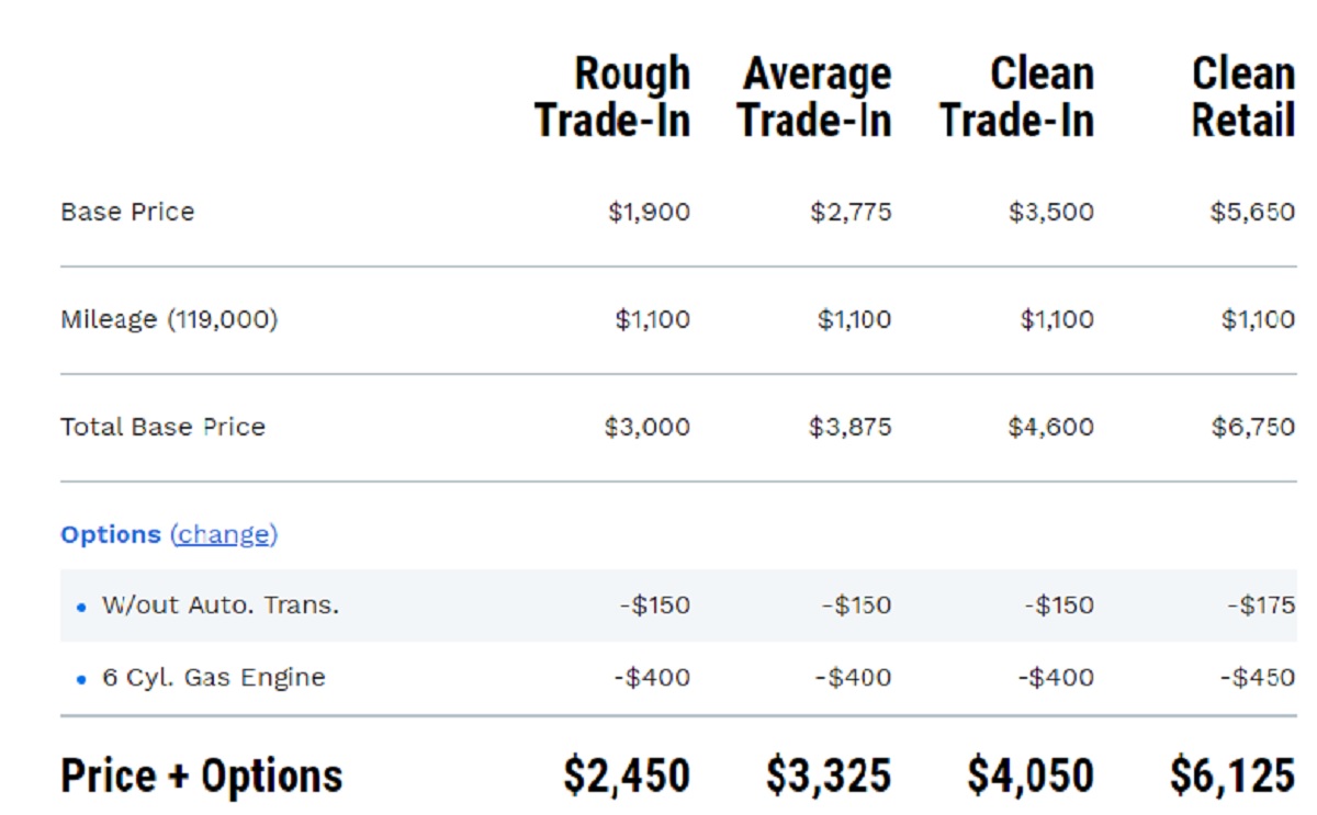 NADAguides.com says Tim McGraw's truck in "7500 OBO" is worth, at most, $6,125. 