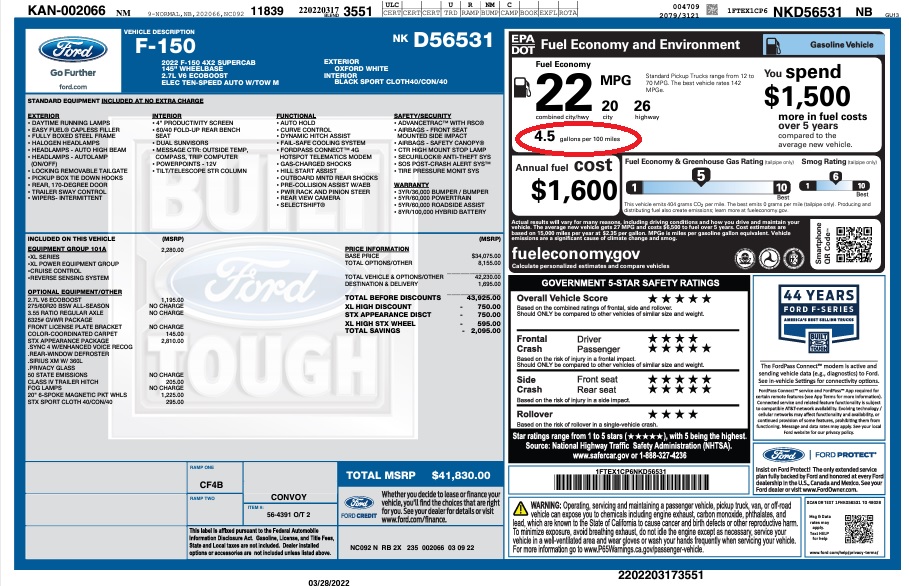 A Ford F-150 window sticker shows that for a 2022 4x2 Supercab with a 2.7 liter Ecoboost engine may get 22 miles per gallon, but it takes 4.5 gallons to go 100 miles. 