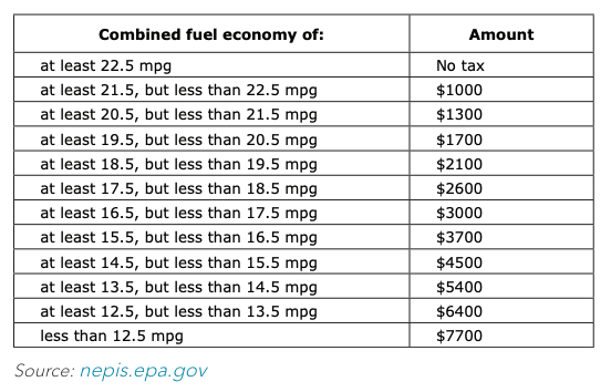 The breakdown of gas guzzler tax amount for each vehicle fuel efficiency rating
