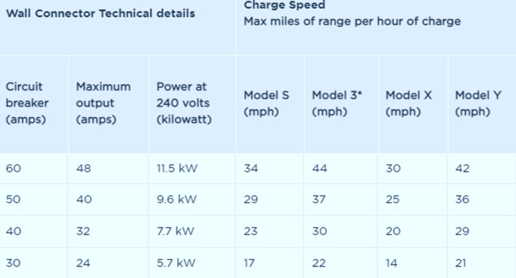 A Tesla Wall Connector charging speed table.