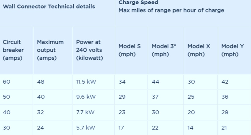 A Tesla Wall Connector charging speed table. 