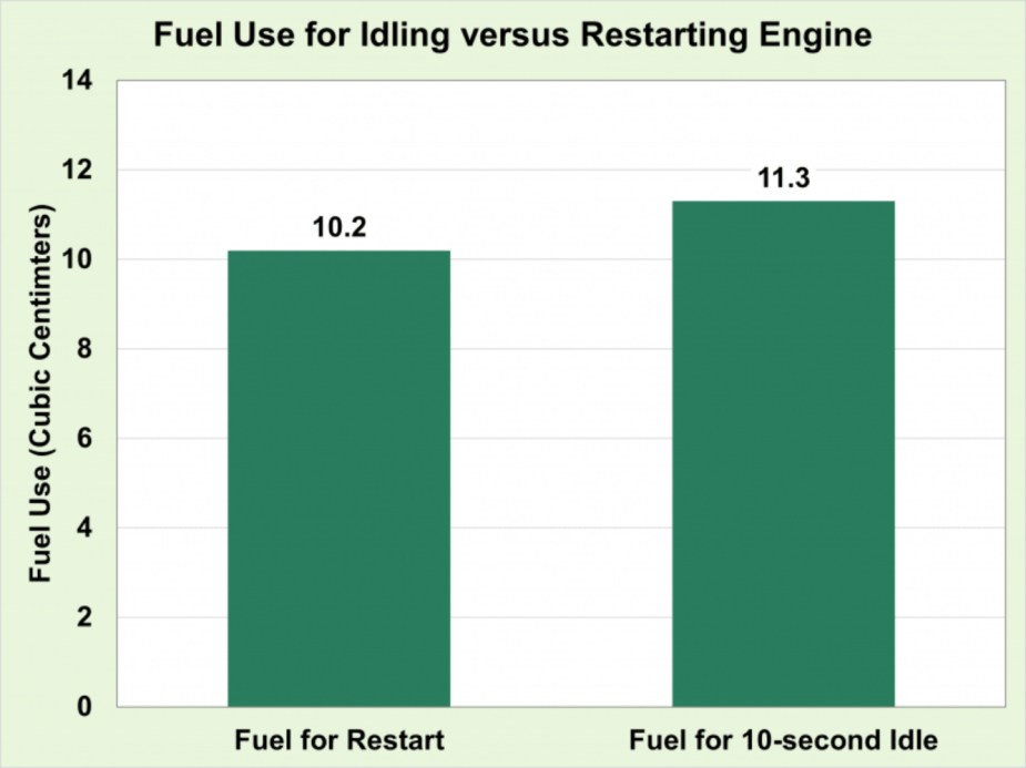 Idling a car engine uses more fuel than stopping and restarting the car according to the Office of Energy Efficiency