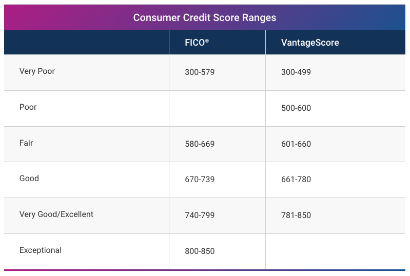 online credit score table