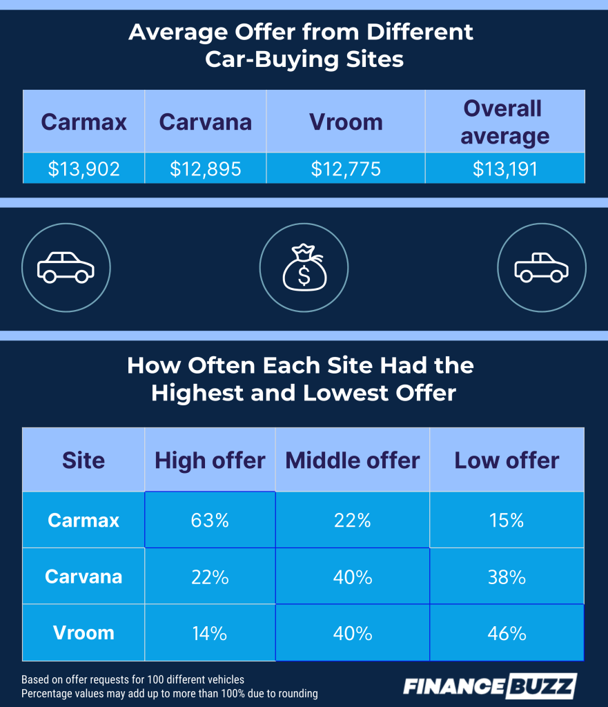 This table shows the average offer from each site - Carmax, Carvana, and Vroom
