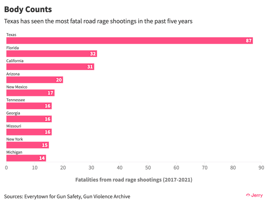 Fatalities from road rage shootings data.