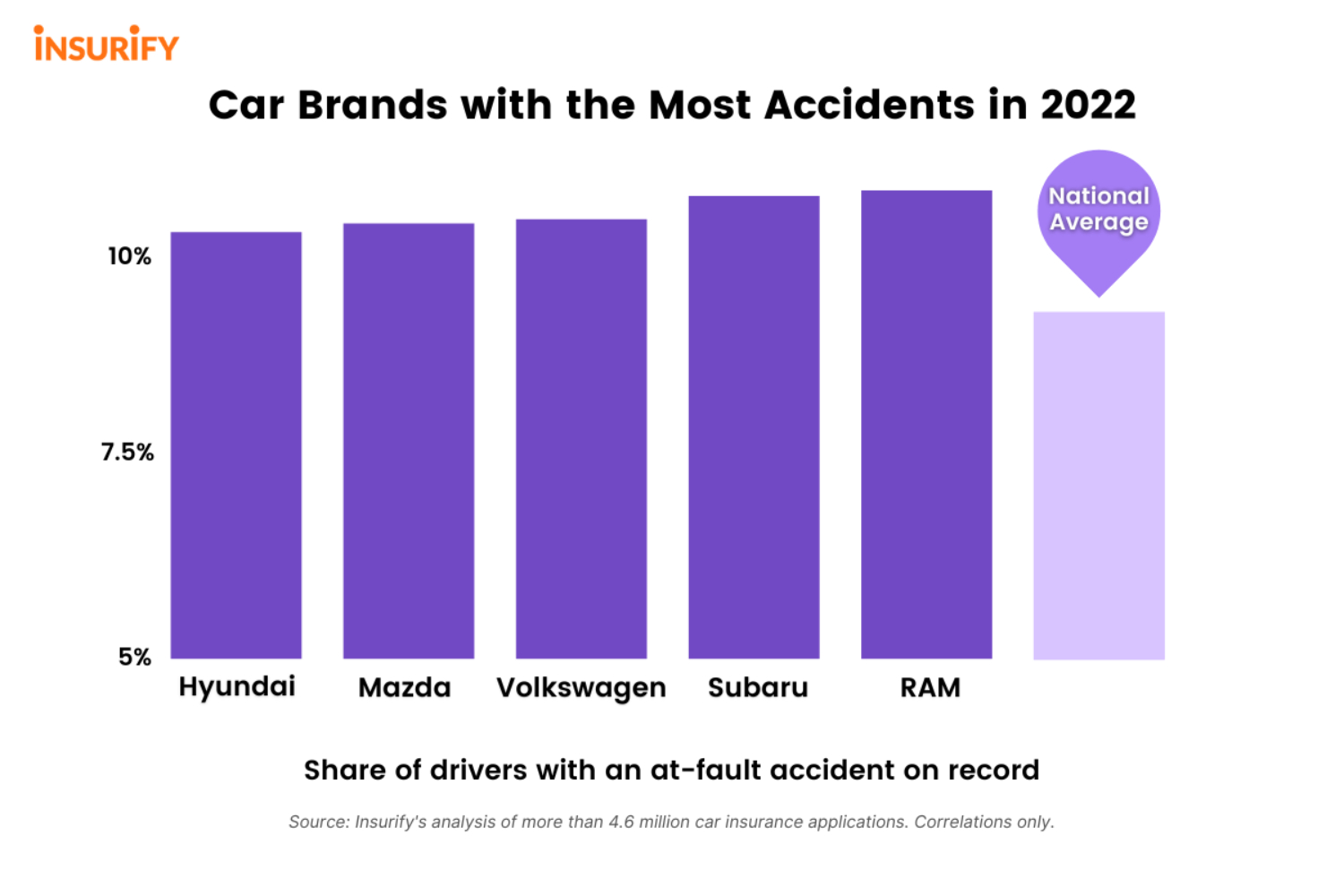 Car brands with the most accidents