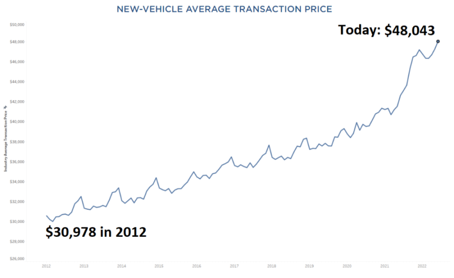 New car average transaction prices from 2012-2022. 
