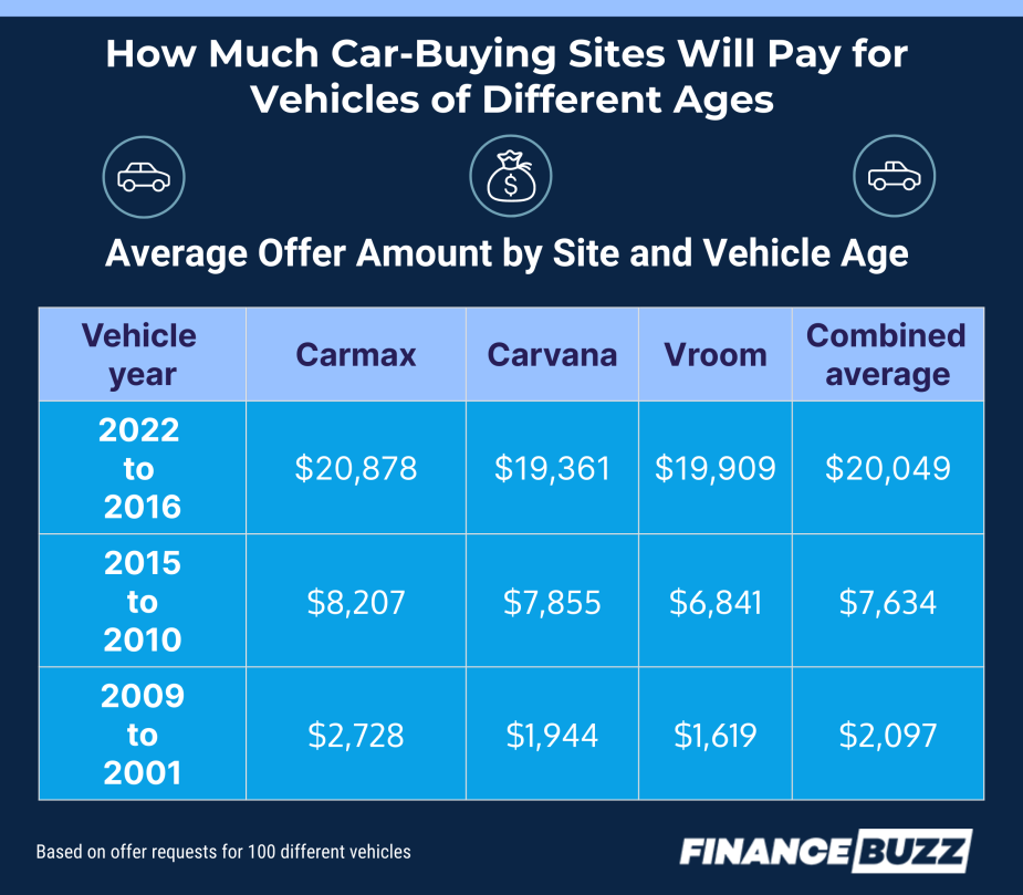 This table shows the average offers by age of the vehicle.