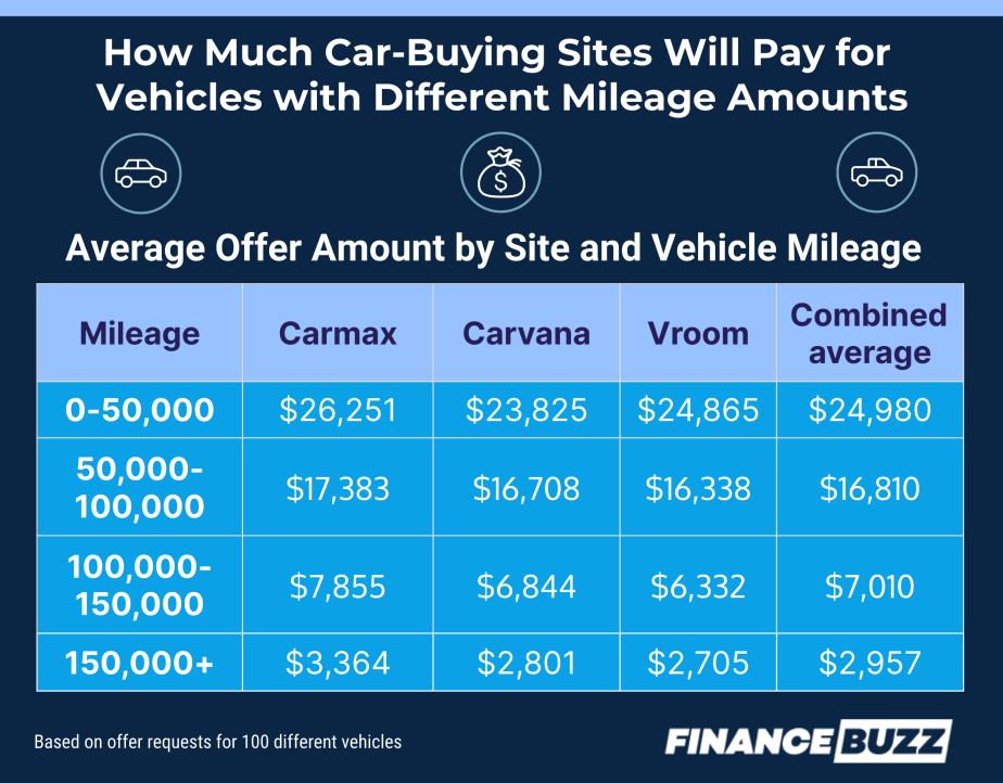 This table shows the average offer by the car's mileage