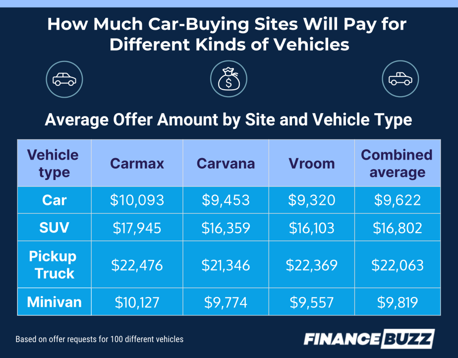 This table shows that average offer according to vehicle type.