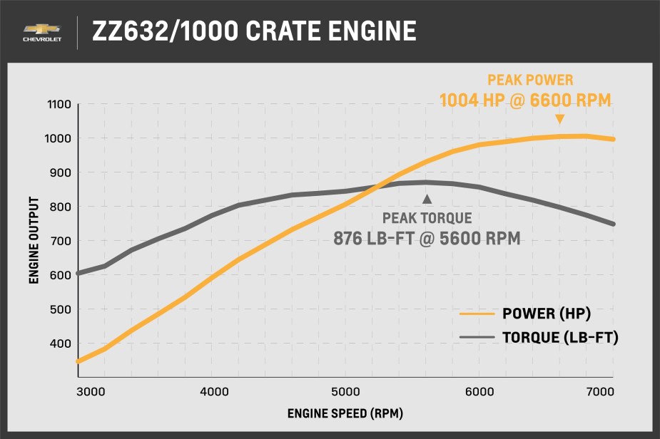 The ZZ632, a powerful crate engine, makes 1,000 hp.
