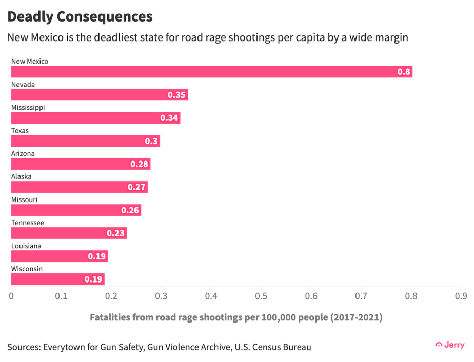 Fatalities from road rage shootings per 100,000 people.