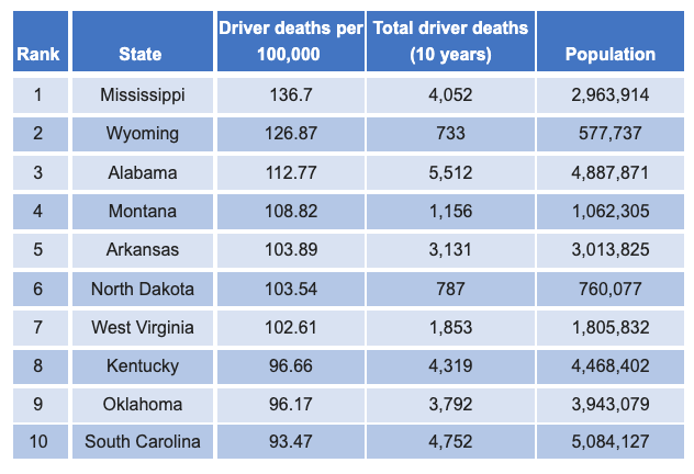 A table showing the 10 most dangerous states to drive in.