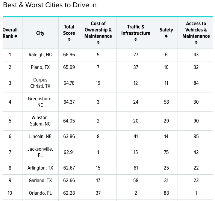 A list of the 10 best cities to drive in.