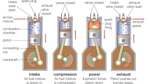 How spark plugs work, which cars needs spark plugs.