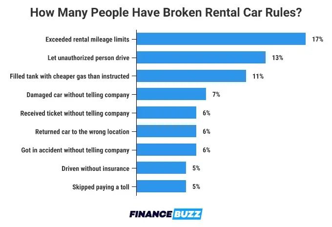 breaking rental car rules bar graph