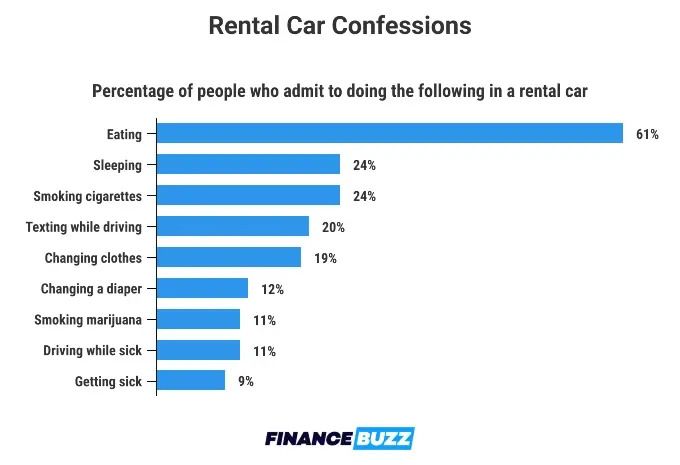 A bar graph showing rental car confessions.