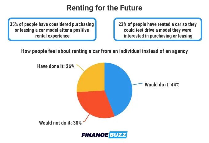 A pie chart showing the percentage of respondents that rent for future purchases.