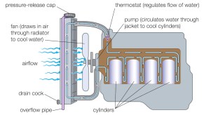 A infographic of a cooling system and how it works, which could make it easier to find out cooling system issues that could mean a heater problem.