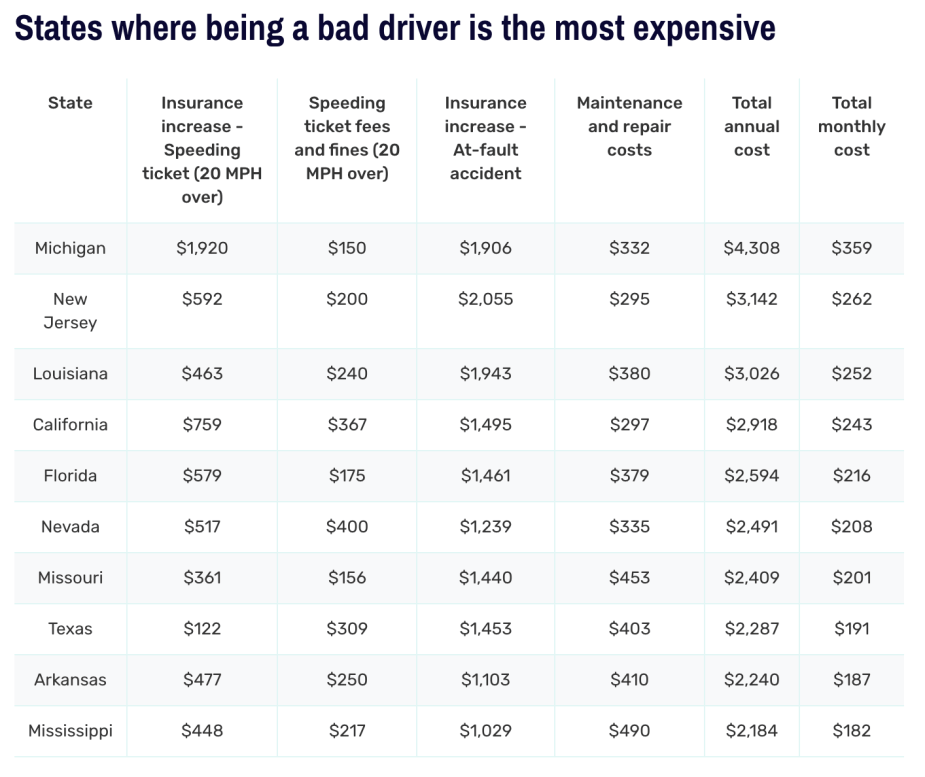 A table showing the annual cost of bad driving in the U.S.