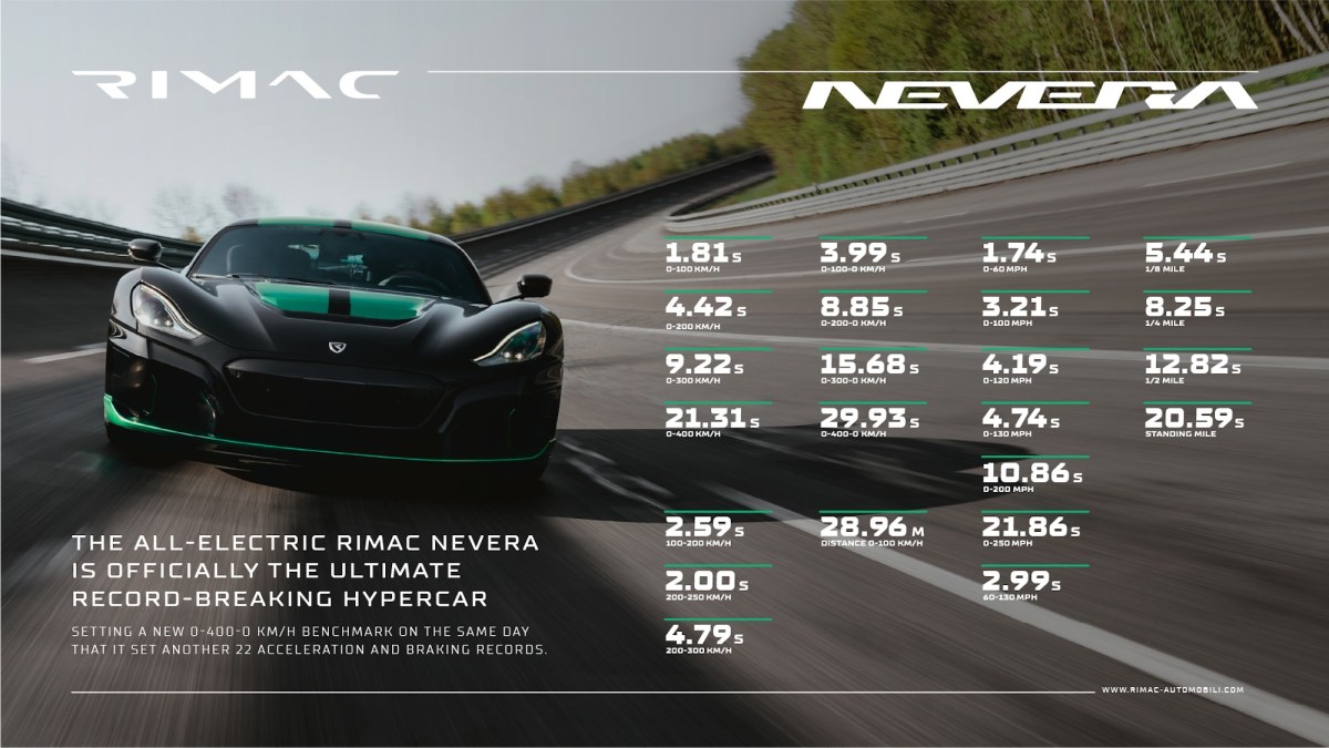 The Rimac Nevera testing numbers