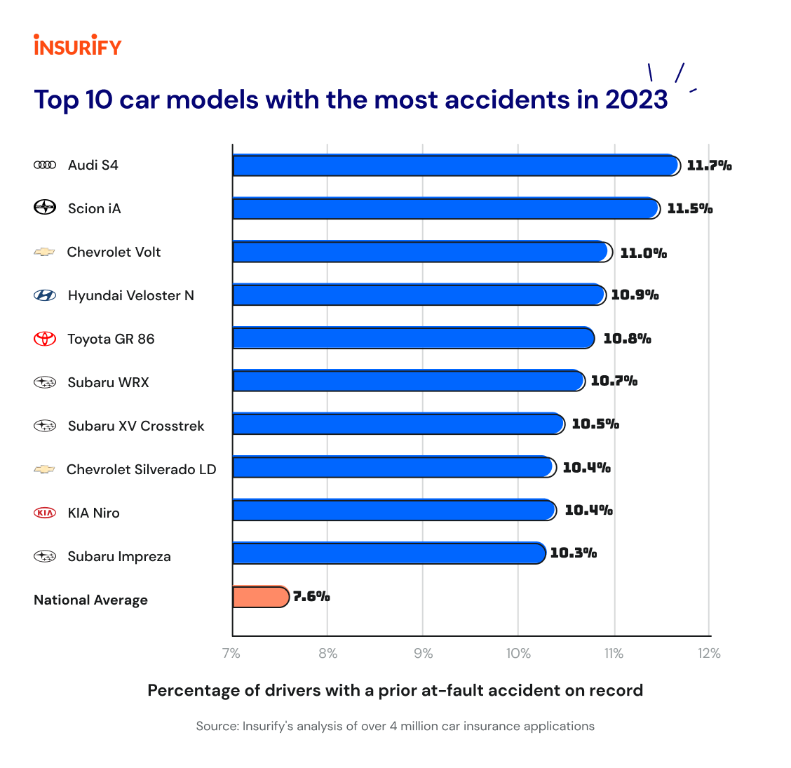 Insurify's Top 10 Cars with the most auto accidents