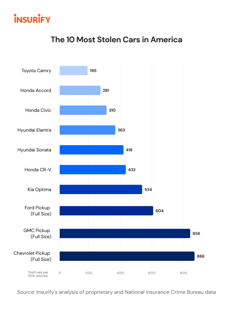 Insurify's list of the most stolen cars in America
