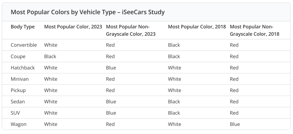 The most popular car colors according body style.