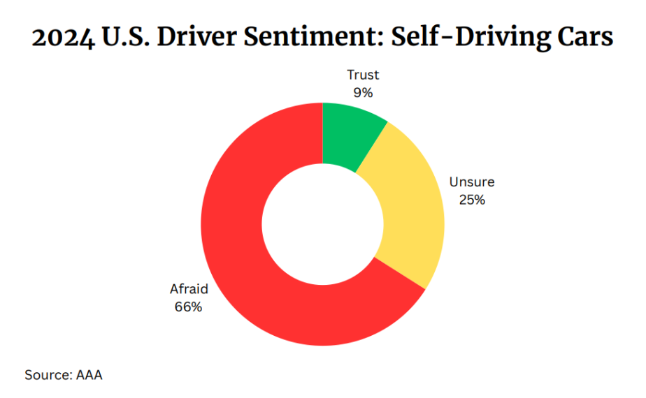 AAA survey results from a recent study of more than 1,000 U.S. drivers on their faith in self-driving cars 66% are afraid of them in 2024