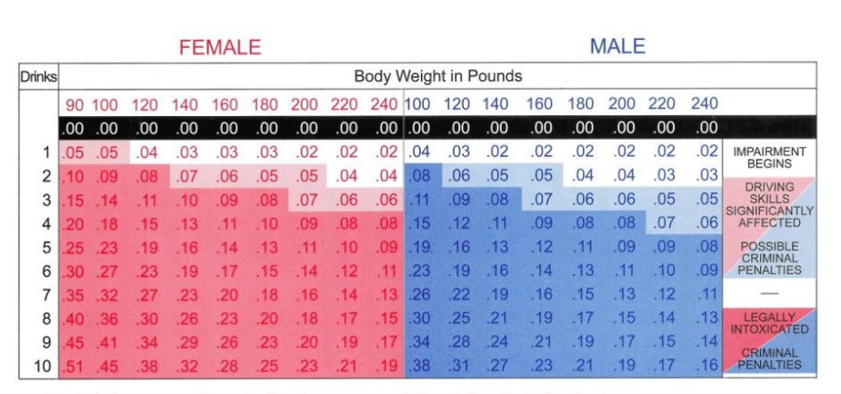 West Virginia Alcohol Beverage Control Administration's blood alcohol concentration chart shows when folks might get a dui
