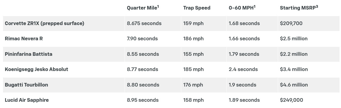 Corvette-ZR1X-comparisons