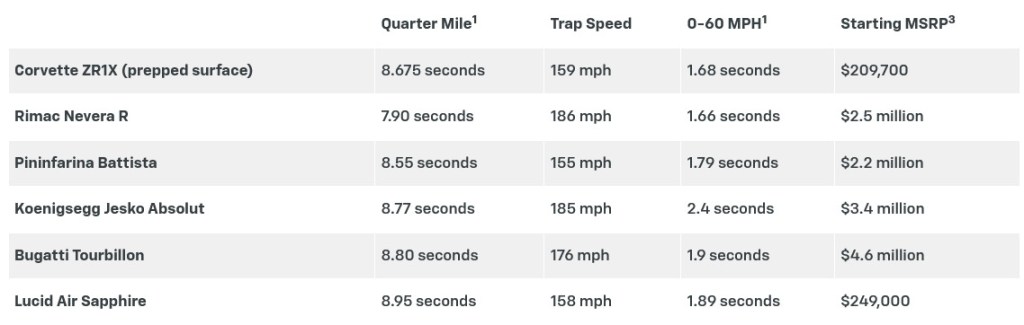 Corvette-ZR1X-comparisons