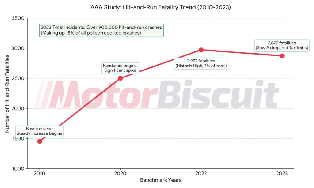 Hit-and-Run Fatalities Reach an All-Time High in the United States in ...