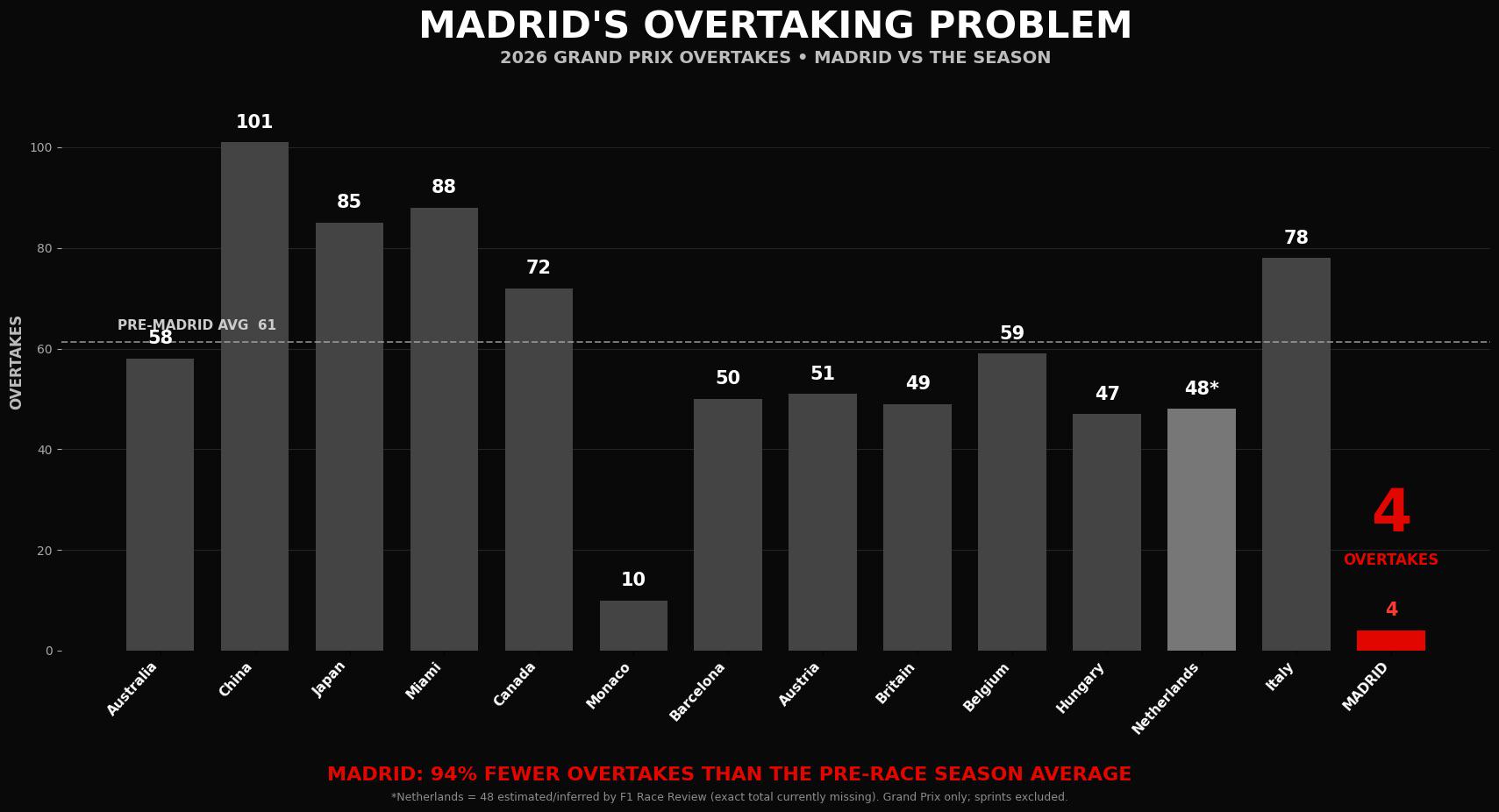 Madrid GP Was Statistically the Most Boring F1 Race of 2026